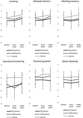 Differential Cognitive Functioning and Benefit From Surgery in Patients Undergoing Coronary Artery Bypass Grafting and Carotid Endarterectomy